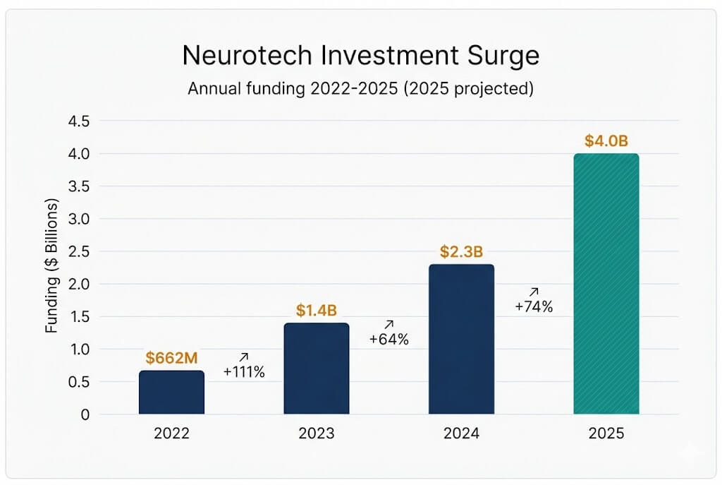 Nurotech-Investment Surge-2024-2025